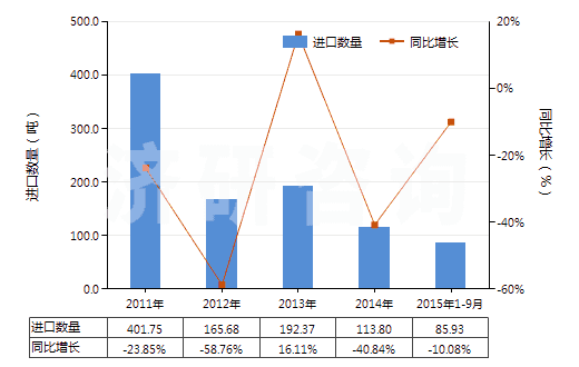 2011-2015年9月中國其他合成纖維長絲單紗(捻度每米超過50轉(zhuǎn))(HS54025990)進(jìn)口量及增速統(tǒng)計(jì) 2011-2015年9月中國其他合成纖維長絲單紗(捻度每米超過50轉(zhuǎn))(HS54025990)進(jìn)口量及增速統(tǒng)計(jì)